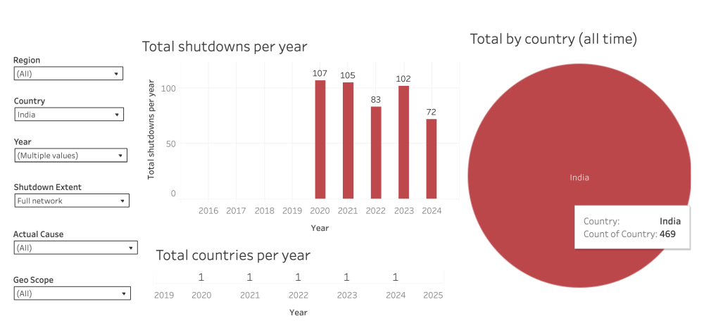 STOP database, number of network outages in India