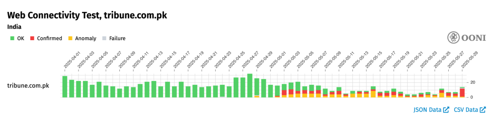 OONI Probe testing of `tribune.com.pk` in India